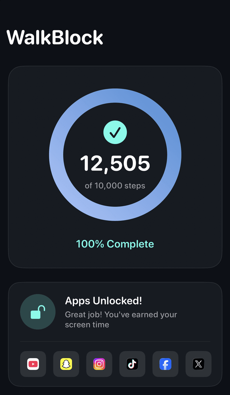 WalkBlock dashboard showing 12,505 of 10,000 steps complete with apps unlocked